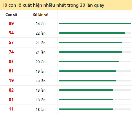 Tần suất lô XSMT về nhất trong 30 lần quay