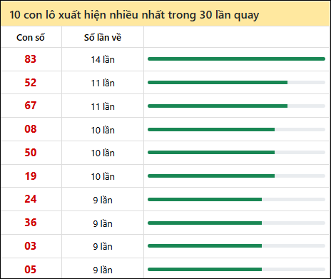 Thống kê lô tô về nhiều nhất xổ số Bình Phước trong 30 lần quay thưởng