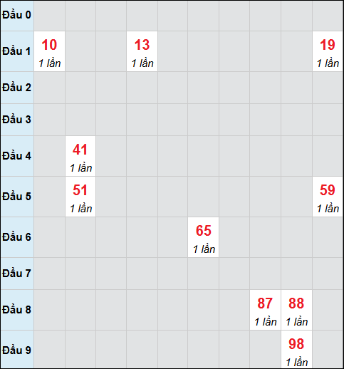 Bảng cầu bạch thủ xổ số Bình Phước hôm nay 07/02/2026