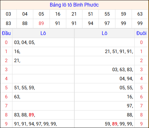 Tổng hợp loto xổ số Bình Phước về kỳ trước