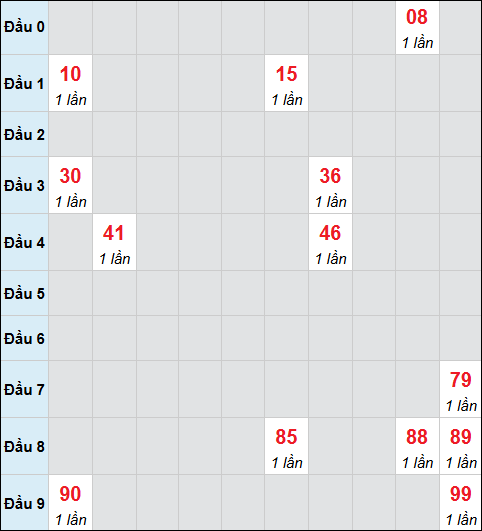 Bảng cầu bạch thủ xổ số Hồ Chí Minh hôm nay 07/02/2026