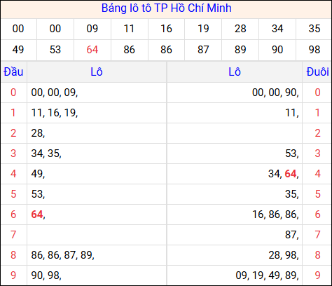 Tổng hợp loto xổ số Hồ Chí Minh về kỳ trước