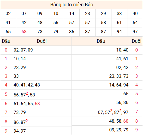 Tổng hợp loto xổ số miền Bắc đã về ngày hôm qua