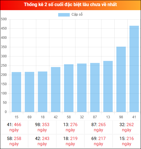 Theo dõi 2 số cuối đặc biệt lâu về tính đến ngày 06/02/2026