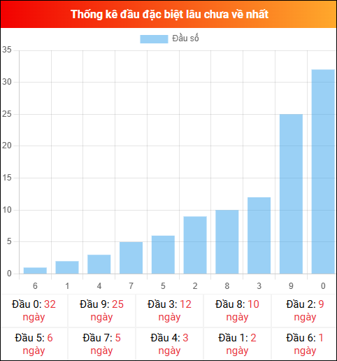 Thống kê đầu GĐB miền Bắc lâu chưa về 06/02/2026