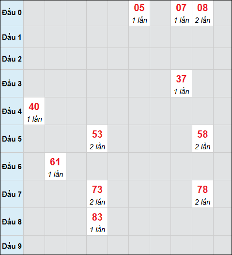 Bảng cầu bạch thủ xổ số Trà Vinh hôm nay 06/02/2026