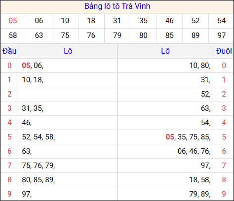 Tổng hợp loto xổ số Trà Vinh về kỳ trước