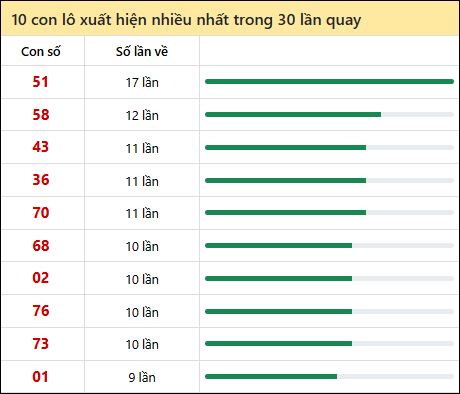 Thống kê lô tô về nhiều nhất xổ số Hậu Giang trong 30 lần quay thưởng