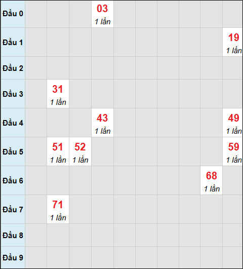 Bảng cầu bạch thủ xổ số Hậu Giang hôm nay 07/02/2026
