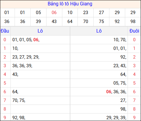 Tổng hợp loto xổ số Hậu Giang về kỳ trước