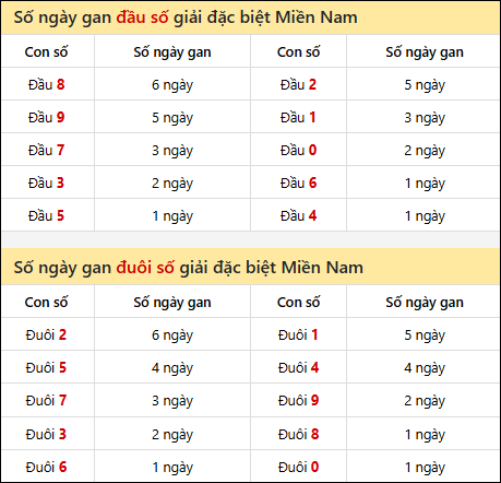 Khám phá thông tin đầu đuôi số XSMN lâu chưa về tính đến 06/02/2026