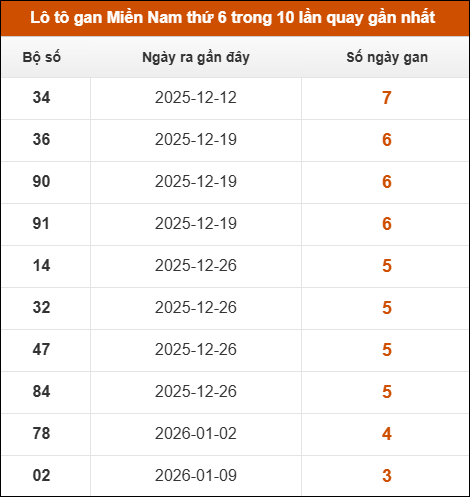 Theo dõi loto gan XSMN 06/02/2026