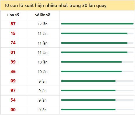 Thống kê lô tô về nhiều nhất xổ số Đắc Nông trong 30 lần quay thưởng Thống kê lô tô về nhiều nhất xổ số Đắc Nông trong 30 lần quay thưởng