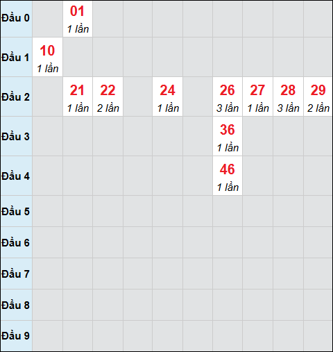 Bảng cầu bạch thủ xổ số Đắc Nông hôm nay 07/02/2026 Bảng cầu bạch thủ xổ số Đắc Nông hôm nay 07/02/2026