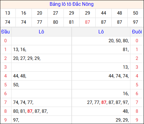 Tổng hợp loto xổ số Đắc Nông về kỳ trước Tổng hợp loto xổ số Đắc Nông về kỳ trước