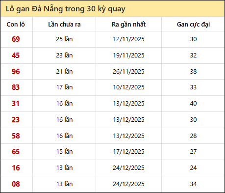 Thống kê lô gan XSDNG trong 30 kỳ quay thưởng gần đây