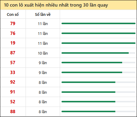 Thống kê lô tô về nhiều nhất xổ số Đà Nẵng trong 30 lần quay thưởng