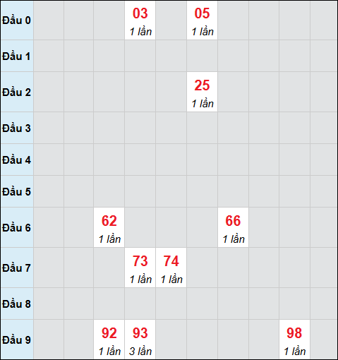 Bảng cầu bạch thủ xổ số Đà Nẵng hôm nay 07/02/2026