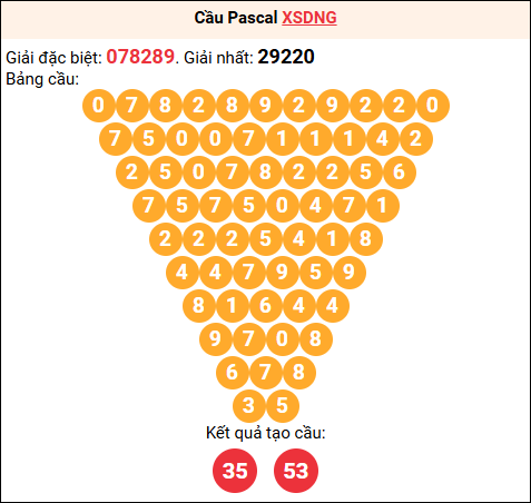 Soi cầu Pascale XSDNG 07/02/2026