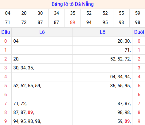 Tổng hợp loto xổ số Đà Nẵng về kỳ trước