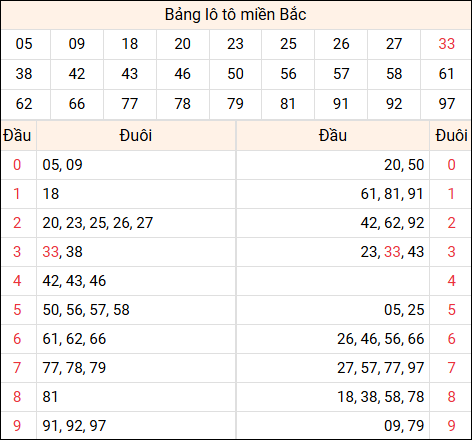 Tổng hợp loto xổ số miền Bắc đã về ngày hôm qua