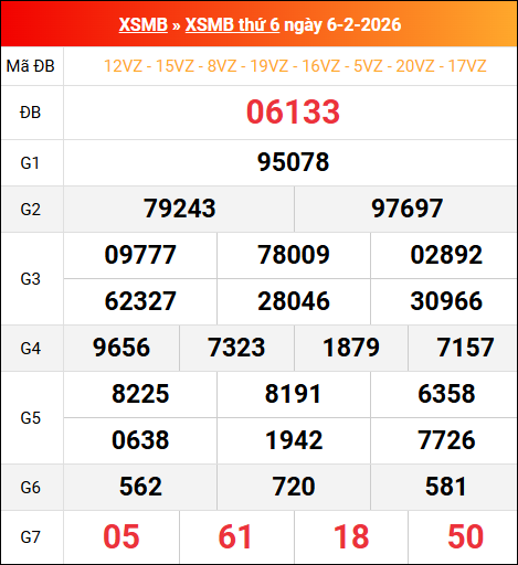 Bảng kết quả xổ số miền Bắc kỳ trước ngày 06/02/2026 chi tiết nhất