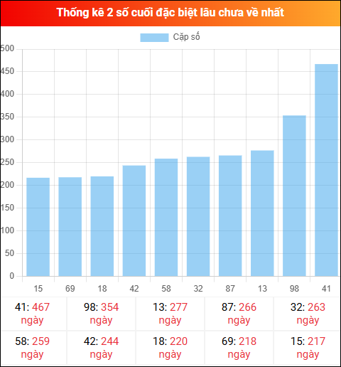 Theo dõi 2 số cuối đặc biệt lâu về tính đến ngày 07/02/2026
