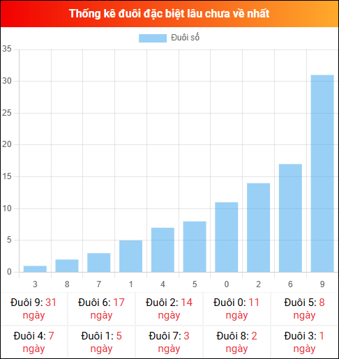 Thống kê đuôi đặc biệt miền Bắc lâu chưa về ngày 07/02/2026