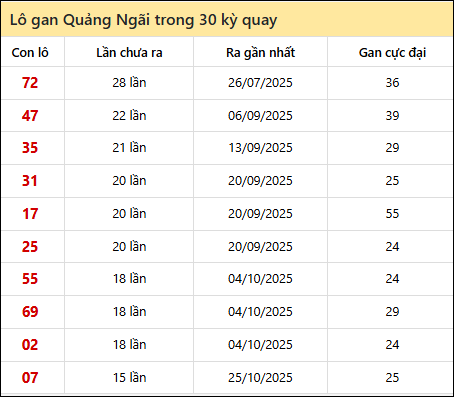 Thống kê lô gan XSQNG trong 30 kỳ quay thưởng gần đây Thống kê lô gan XSQNG trong 30 kỳ quay thưởng gần đây