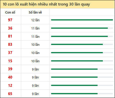 Thống kê lô tô về nhiều nhất xổ số Quảng Ngãi trong 30 lần quay thưởng Thống kê lô tô về nhiều nhất xổ số Quảng Ngãi trong 30 lần quay thưởng