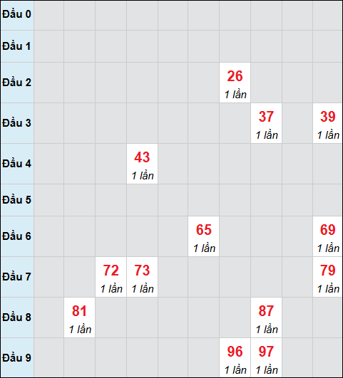 Bảng cầu bạch thủ xổ số Quảng Ngãi hôm nay 07/02/2026 Bảng cầu bạch thủ xổ số Quảng Ngãi hôm nay 07/02/2026