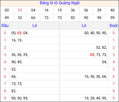 Tổng hợp loto xổ số Quảng Ngãi về kỳ trước Tổng hợp loto xổ số Quảng Ngãi về kỳ trước