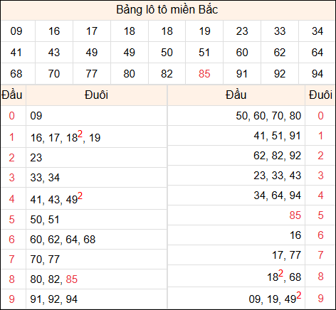Tổng hợp loto xổ số miền Bắc đã về ngày hôm qua