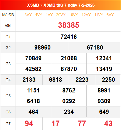 Bảng kết quả xổ số miền Bắc kỳ trước ngày 07/02/2026 chi tiết nhất
