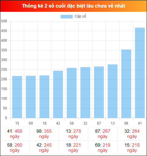 Theo dõi 2 số cuối đặc biệt lâu về tính đến ngày 08/02/2026