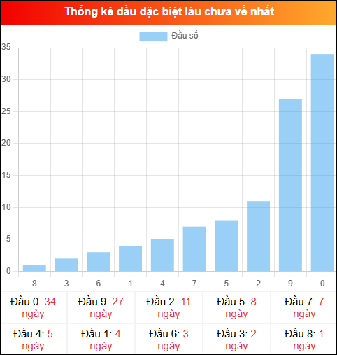 Thống kê đầu GĐB miền Bắc lâu chưa về 08/02/2026