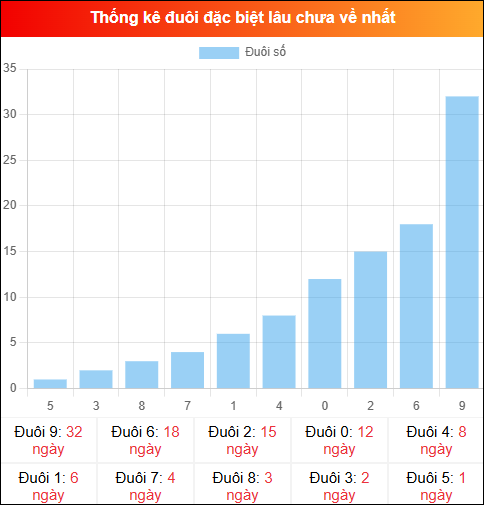 Thống kê đuôi đặc biệt miền Bắc lâu chưa về ngày 08/02/2026