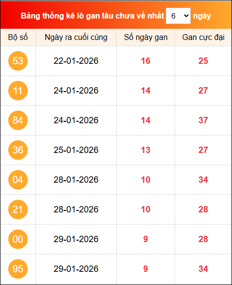 Khám phá loto gan xổ số miền Bắc 08/02/2026