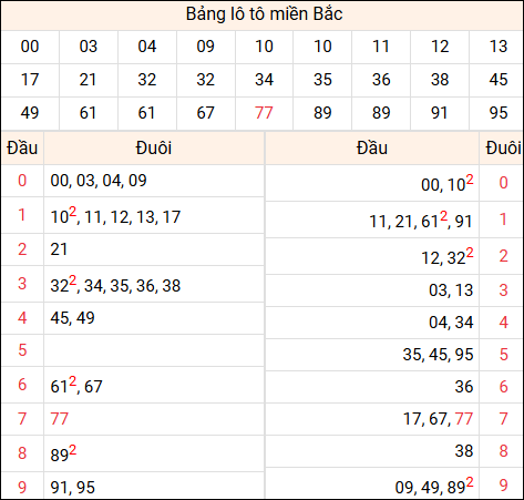 Tổng hợp loto xổ số miền Bắc đã về ngày hôm qua