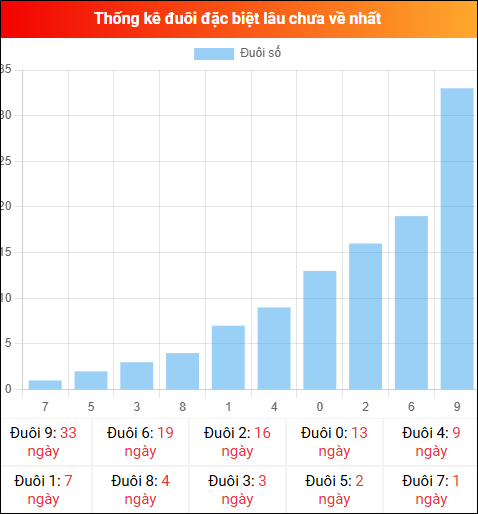 Thống kê đầu GĐB miền Bắc lâu chưa về 09/02/2026