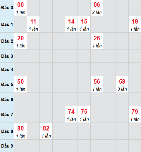 Bảng cầu bạch thủ xổ số Đồng Tháp hôm nay 09/02/2026 Bảng cầu bạch thủ xổ số Đồng Tháp hôm nay 09/02/2026