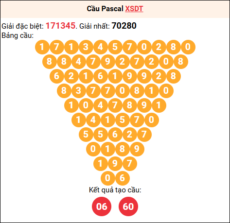 Soi cầu Pascale XSDT 09/02/2026 Soi cầu Pascale XSDT 09/02/2026