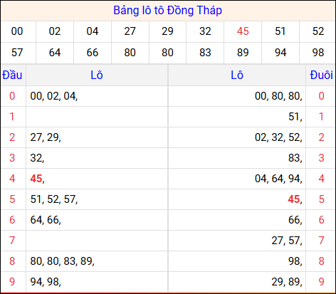 Tổng hợp loto xổ số Đồng Tháp về kỳ trước Tổng hợp loto xổ số Đồng Tháp về kỳ trước