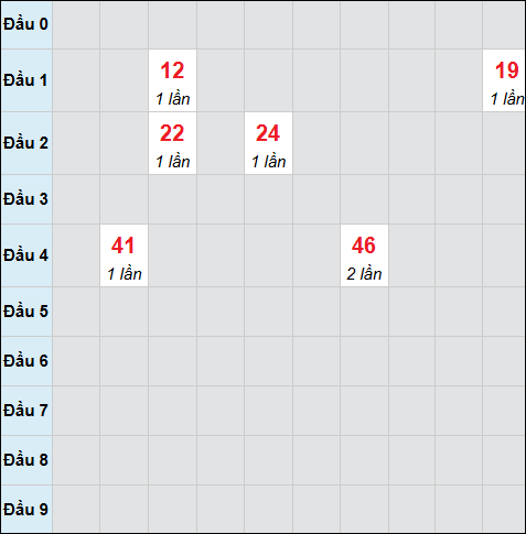Bảng cầu bạch thủ xổ số Tiền Giang hôm nay 08/02/2026