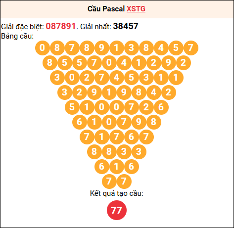 Soi cầu Pascale XSTG 08/02/2026