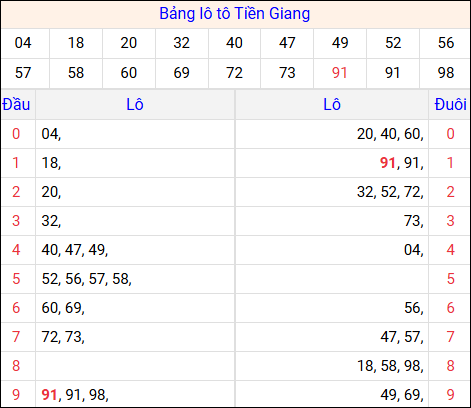 Tổng hợp loto xổ số Tiền Giang về kỳ trước