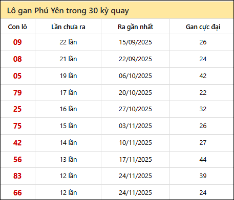 Thống kê lô gan XSPY trong 30 kỳ quay thưởng gần đây