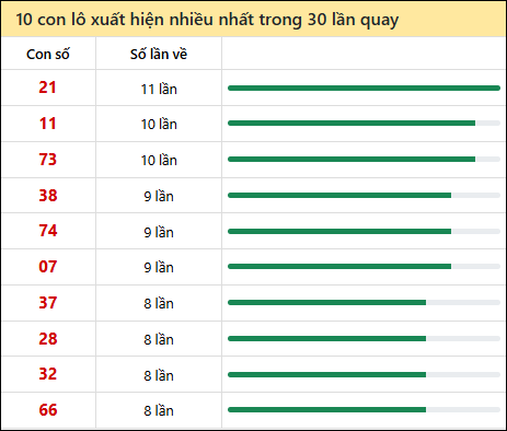 Thống kê lô tô về nhiều nhất xổ số Phú Yên trong 30 lần quay thưởng