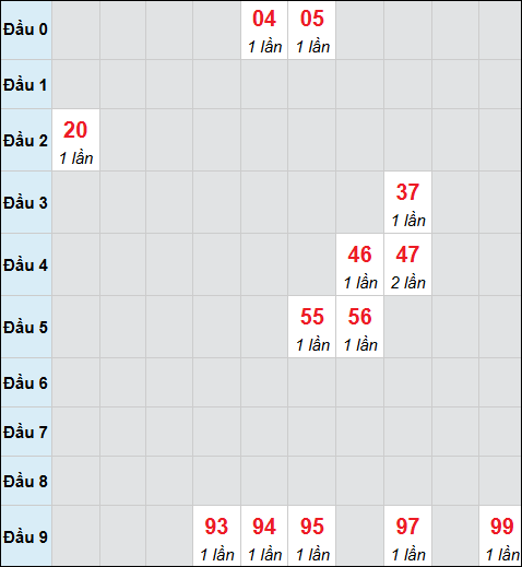 Bảng cầu bạch thủ xổ số Phú Yên hôm nay 09/02/2026