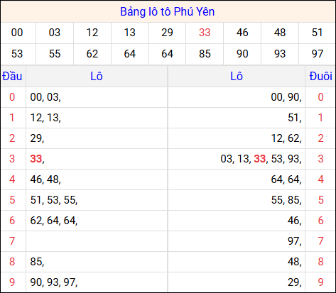Tổng hợp loto xổ số Phú Yên về kỳ trước
